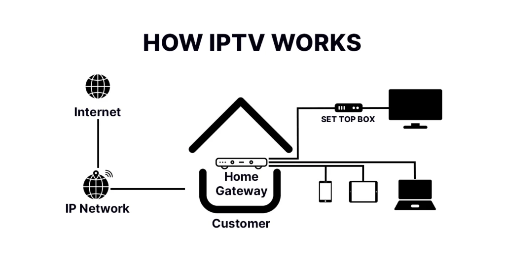 How IPTV Works: